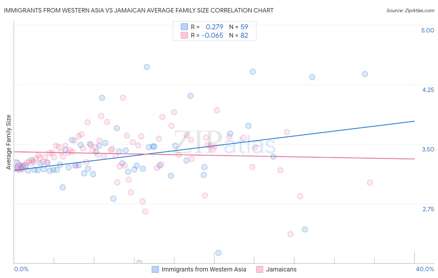 Immigrants from Western Asia vs Jamaican Average Family Size