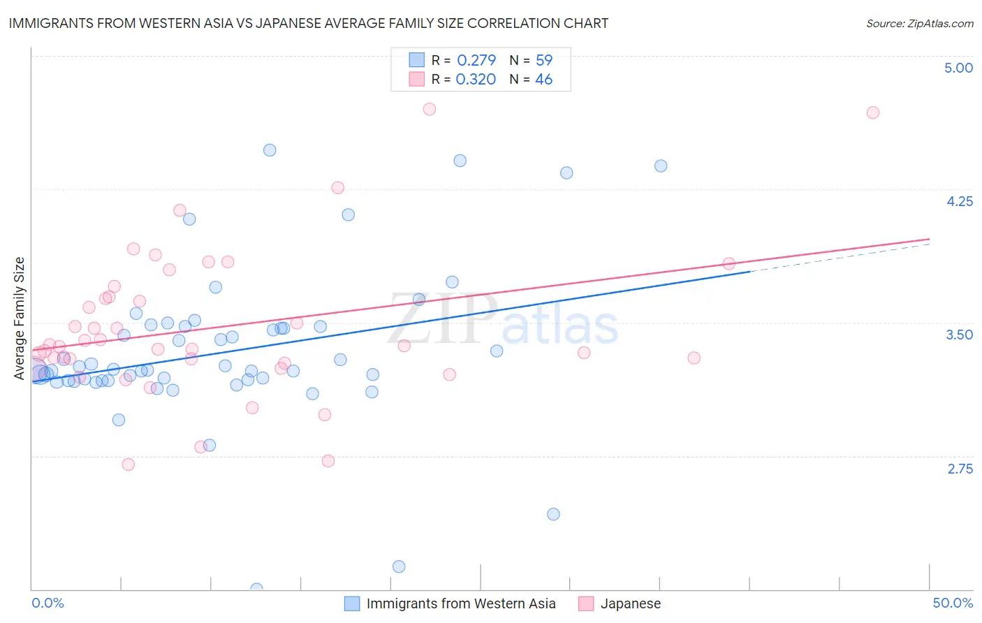 Immigrants from Western Asia vs Japanese Average Family Size