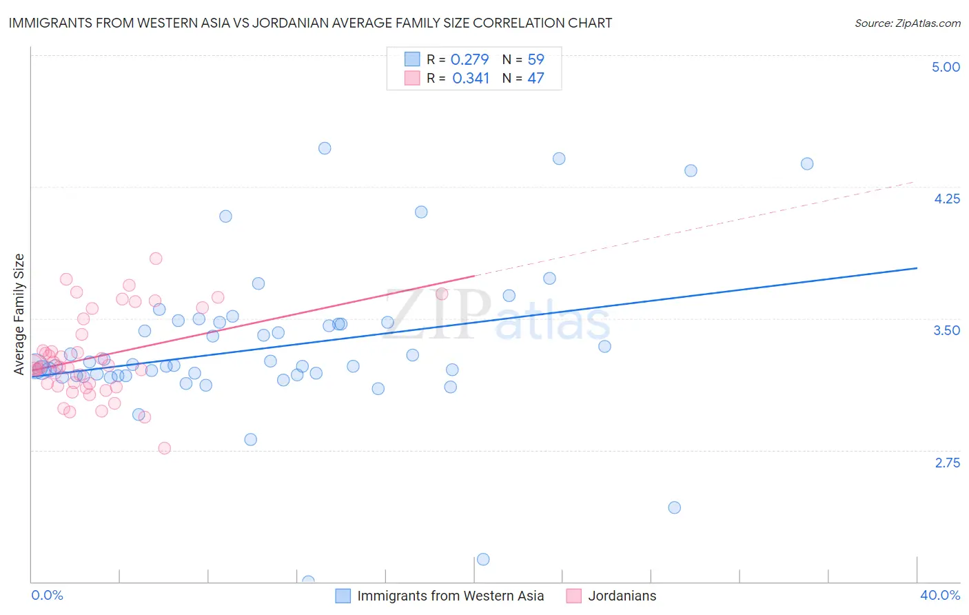 Immigrants from Western Asia vs Jordanian Average Family Size
