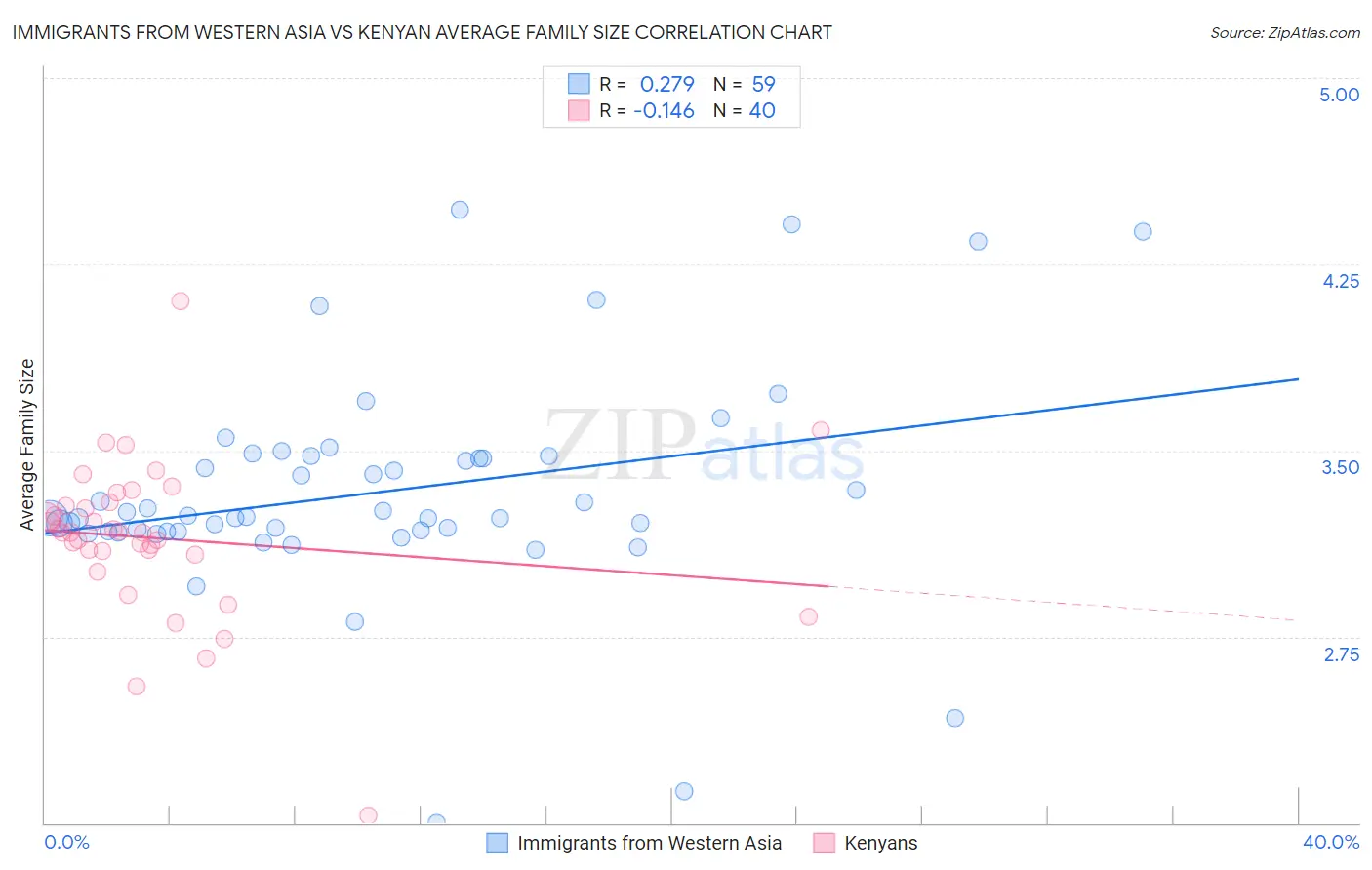 Immigrants from Western Asia vs Kenyan Average Family Size