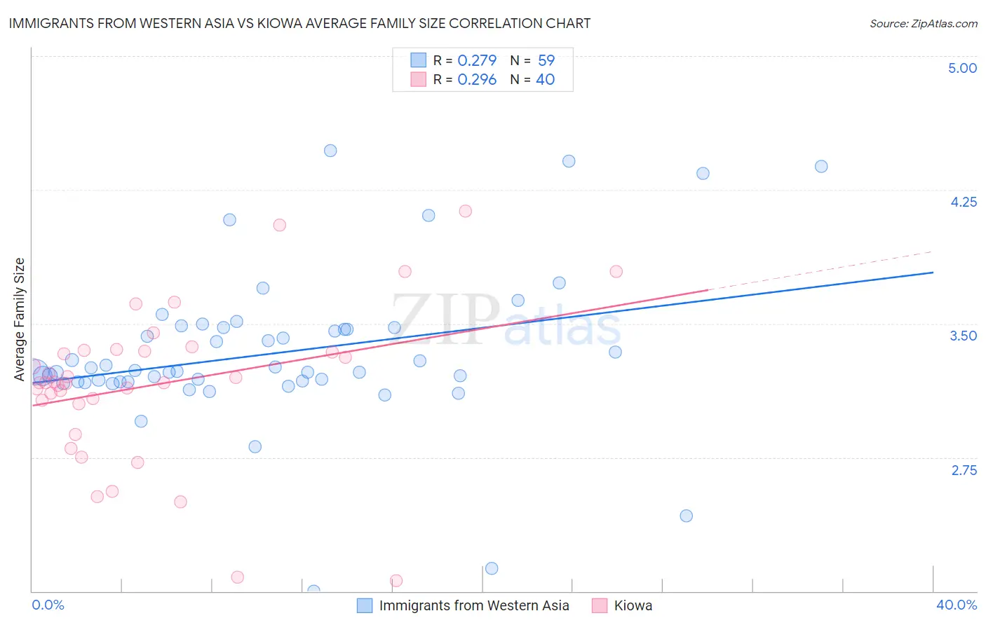 Immigrants from Western Asia vs Kiowa Average Family Size