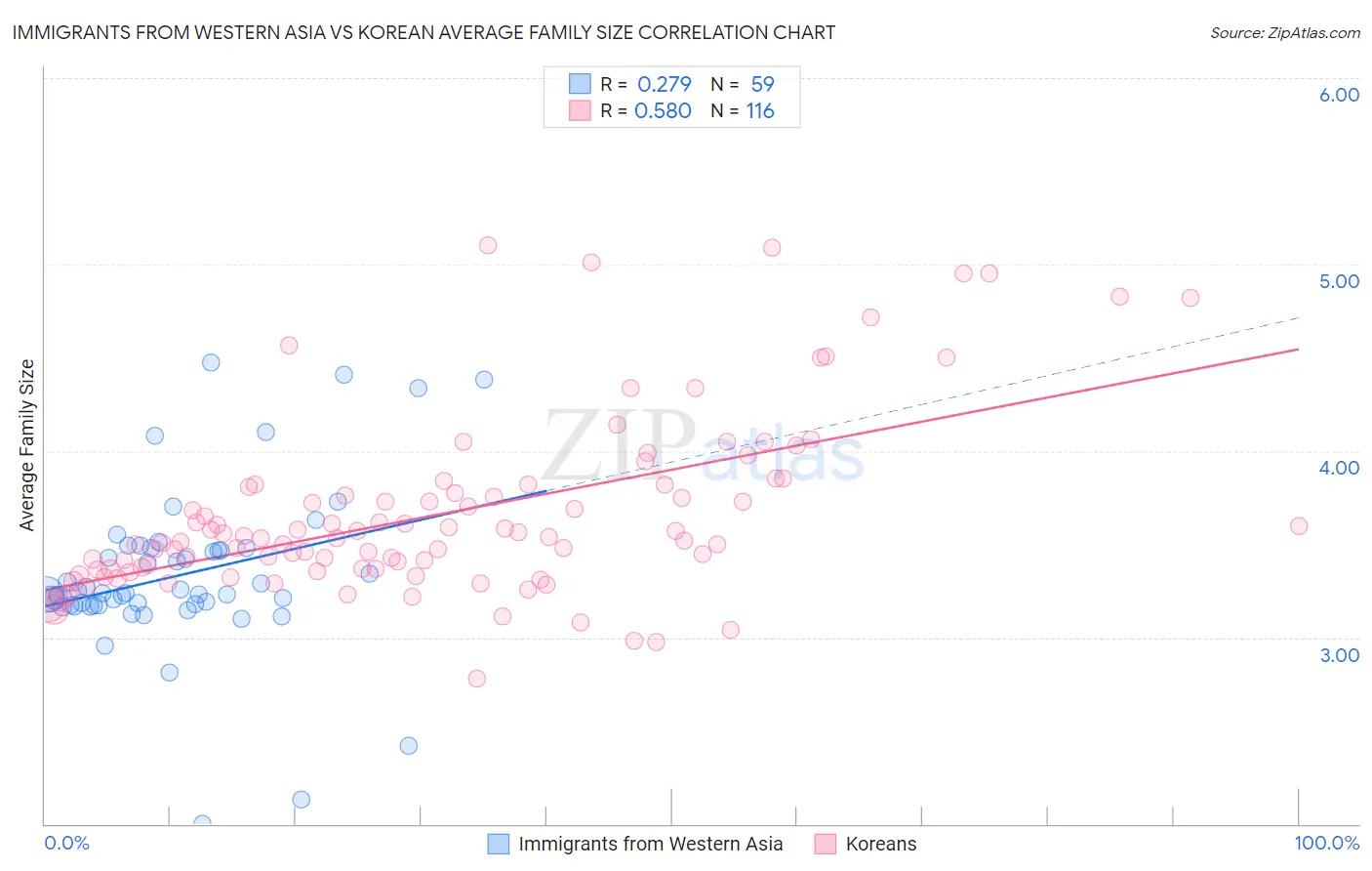 Immigrants from Western Asia vs Korean Average Family Size