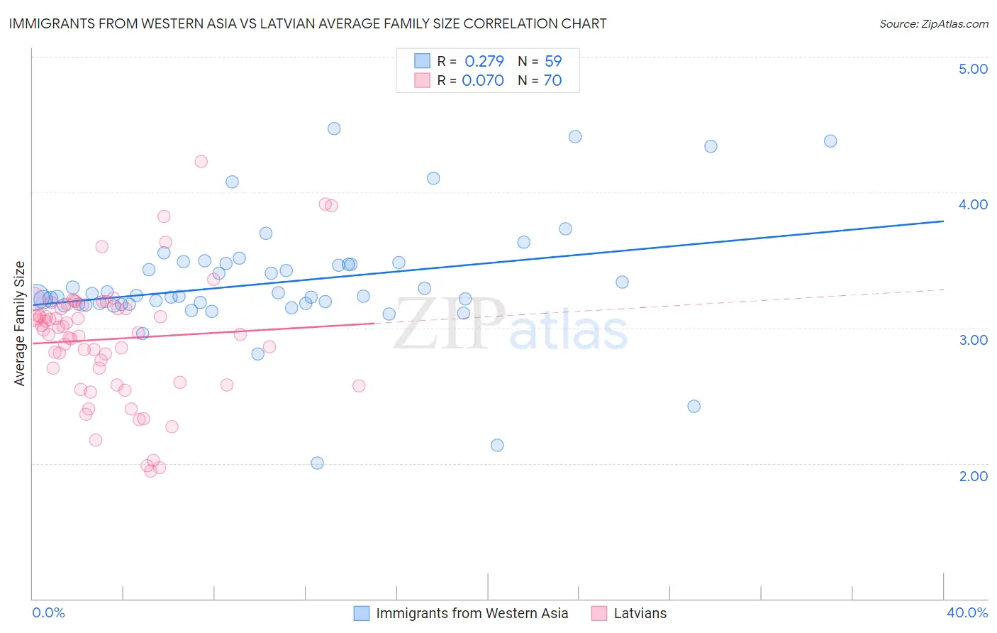 Immigrants from Western Asia vs Latvian Average Family Size
