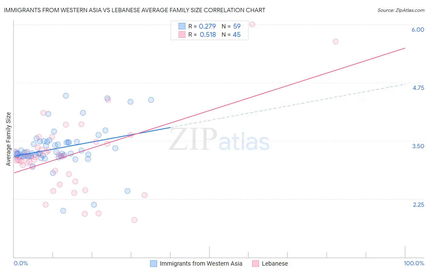 Immigrants from Western Asia vs Lebanese Average Family Size