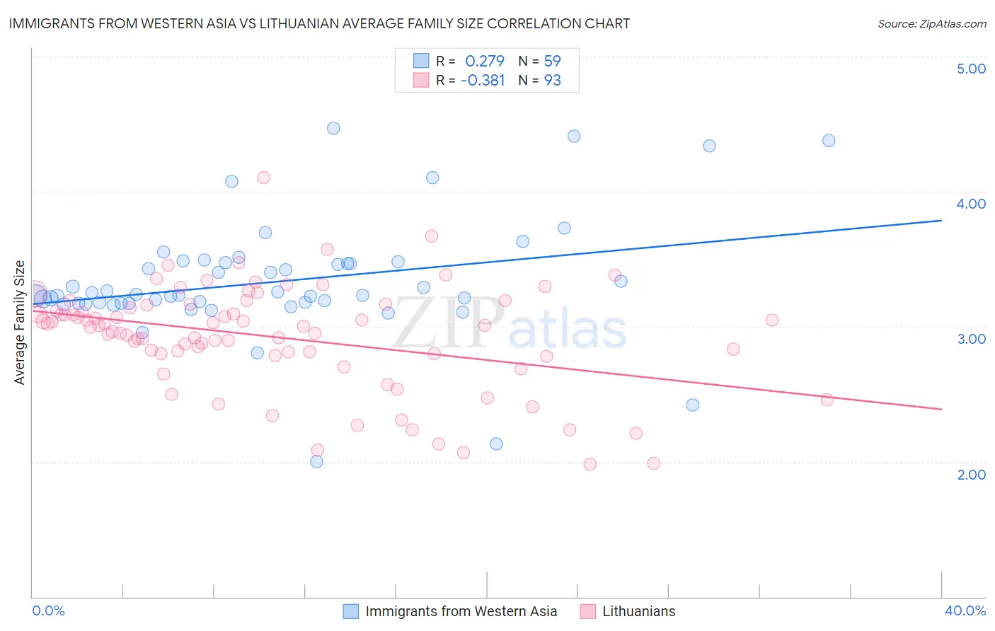 Immigrants from Western Asia vs Lithuanian Average Family Size