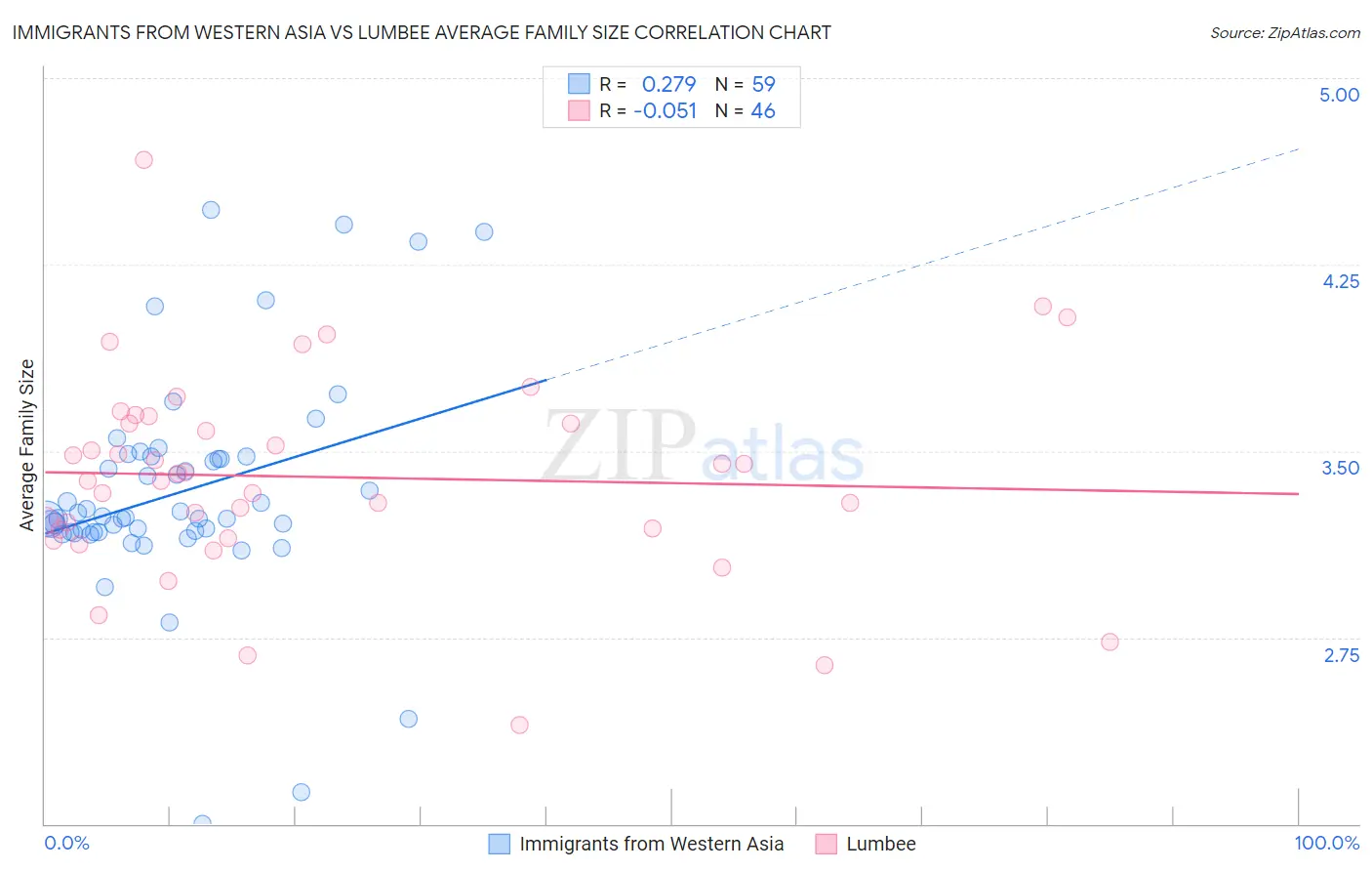 Immigrants from Western Asia vs Lumbee Average Family Size