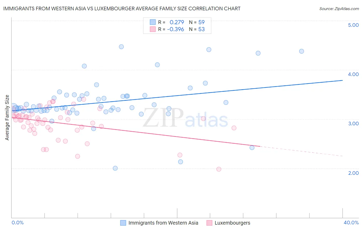 Immigrants from Western Asia vs Luxembourger Average Family Size