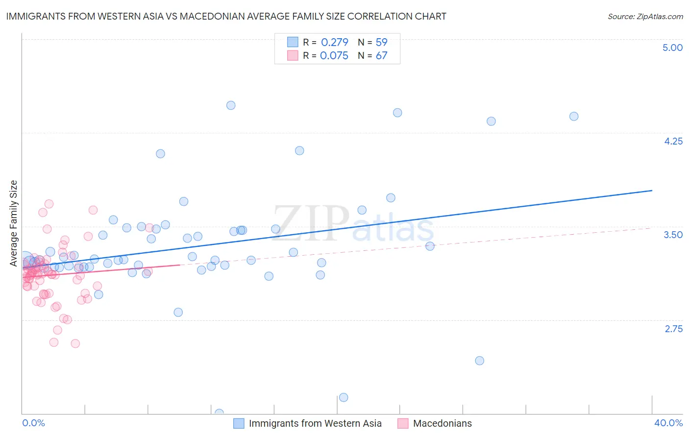 Immigrants from Western Asia vs Macedonian Average Family Size