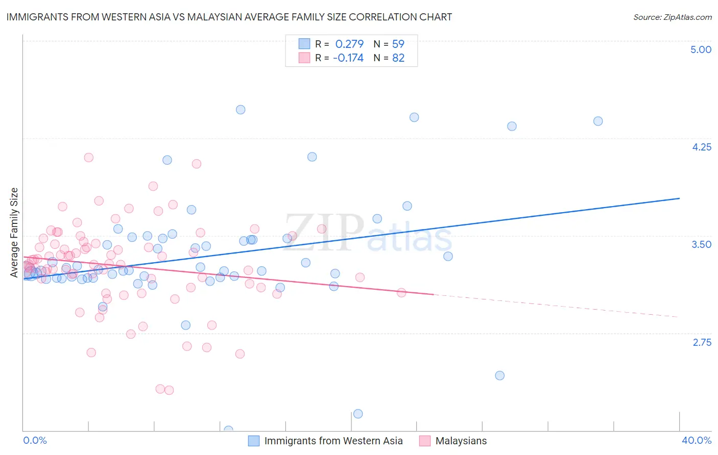 Immigrants from Western Asia vs Malaysian Average Family Size