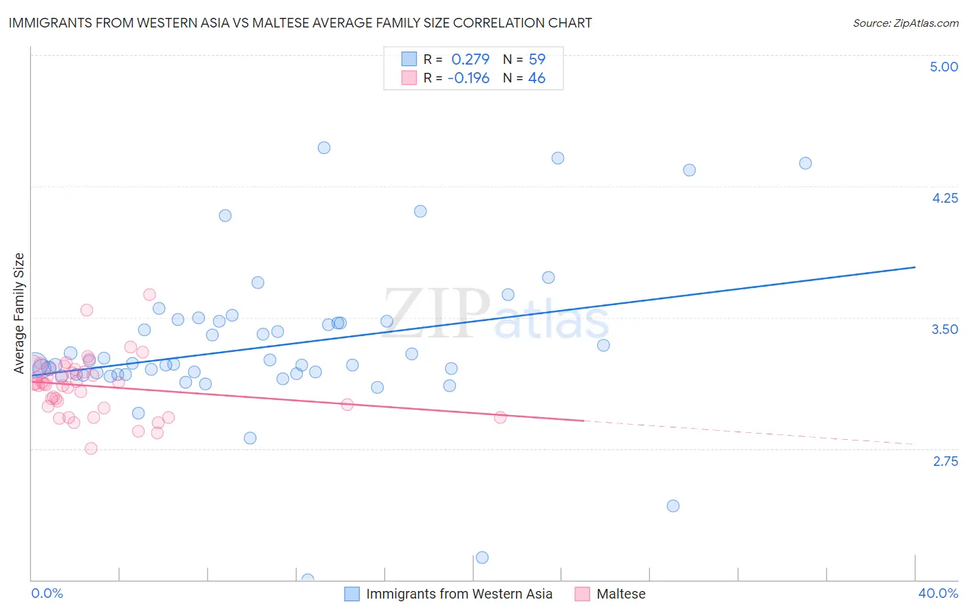 Immigrants from Western Asia vs Maltese Average Family Size