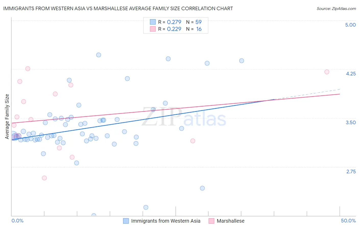 Immigrants from Western Asia vs Marshallese Average Family Size