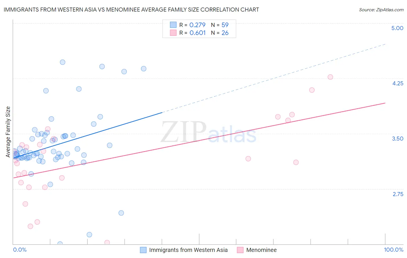 Immigrants from Western Asia vs Menominee Average Family Size