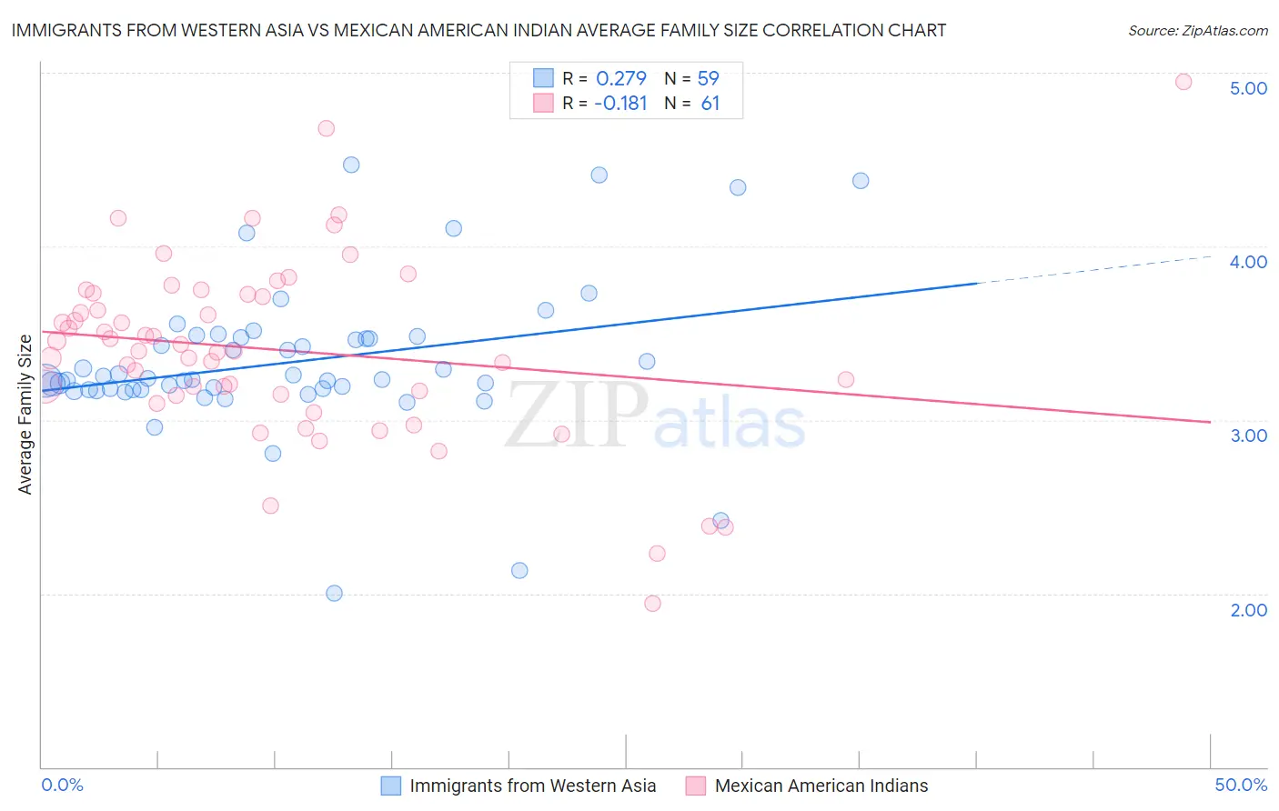 Immigrants from Western Asia vs Mexican American Indian Average Family Size