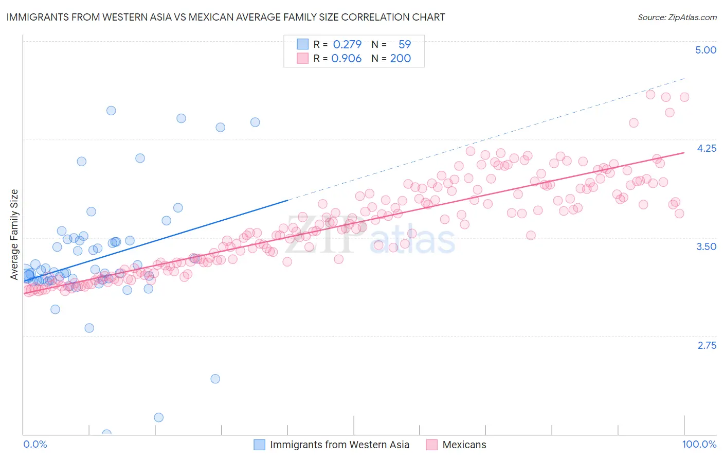 Immigrants from Western Asia vs Mexican Average Family Size