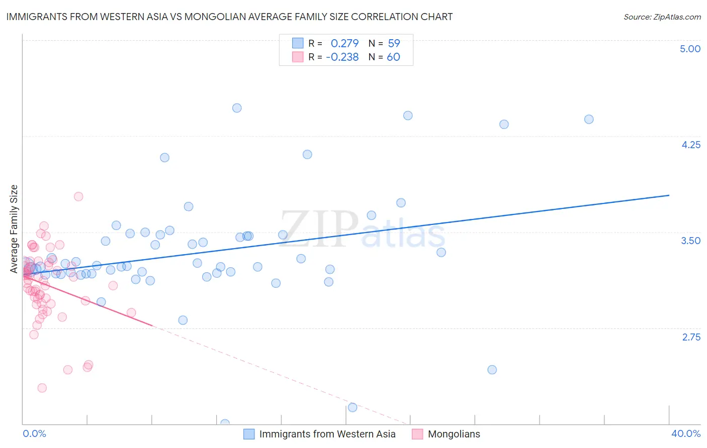 Immigrants from Western Asia vs Mongolian Average Family Size