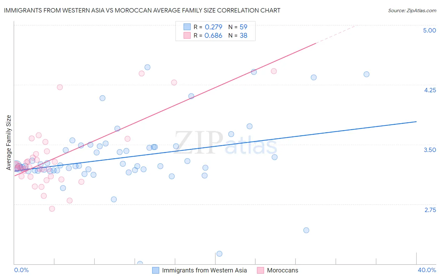 Immigrants from Western Asia vs Moroccan Average Family Size