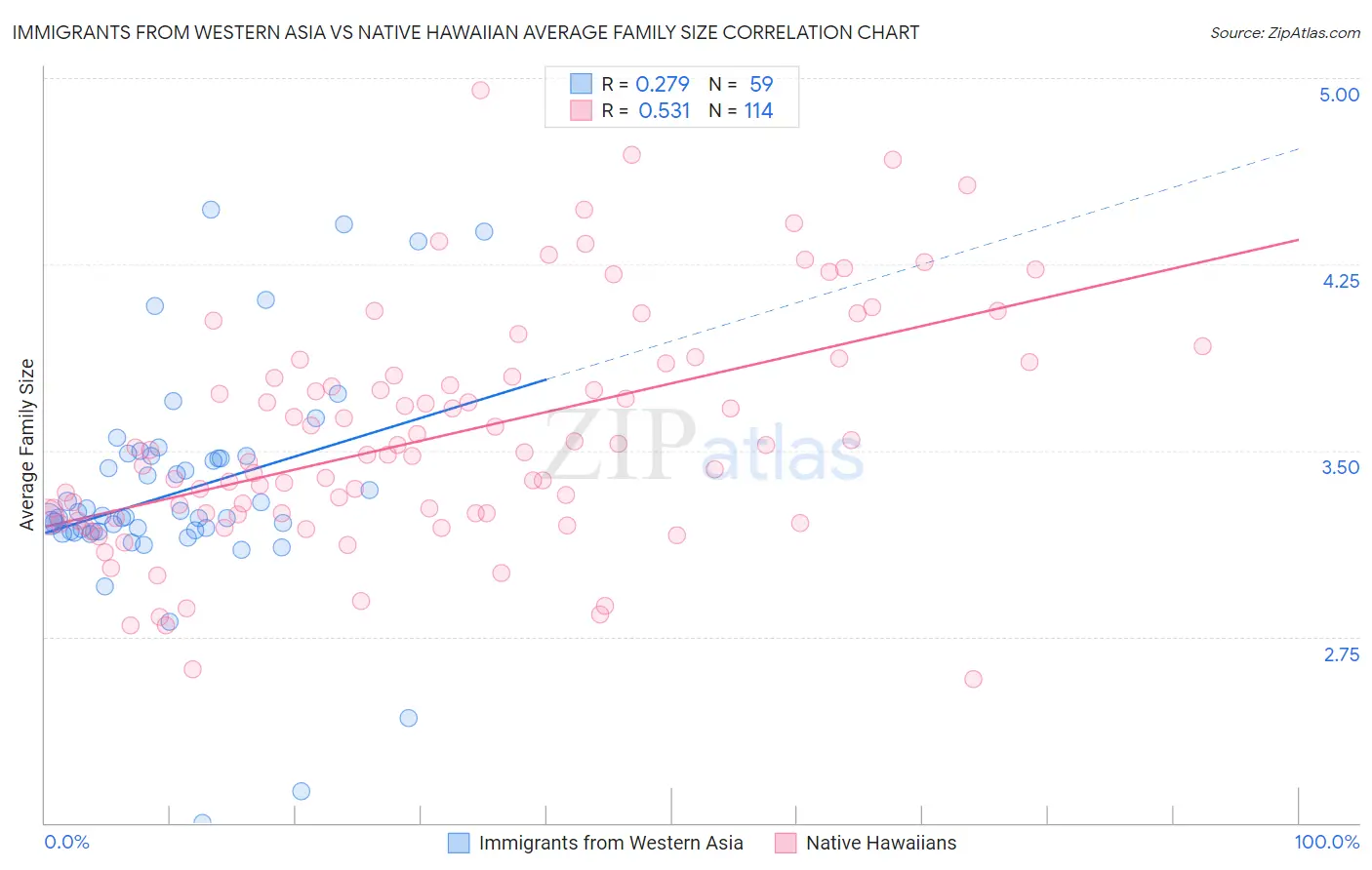 Immigrants from Western Asia vs Native Hawaiian Average Family Size