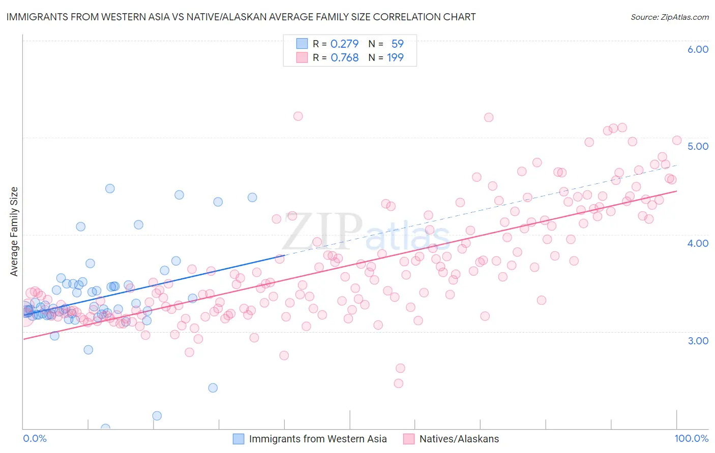 Immigrants from Western Asia vs Native/Alaskan Average Family Size