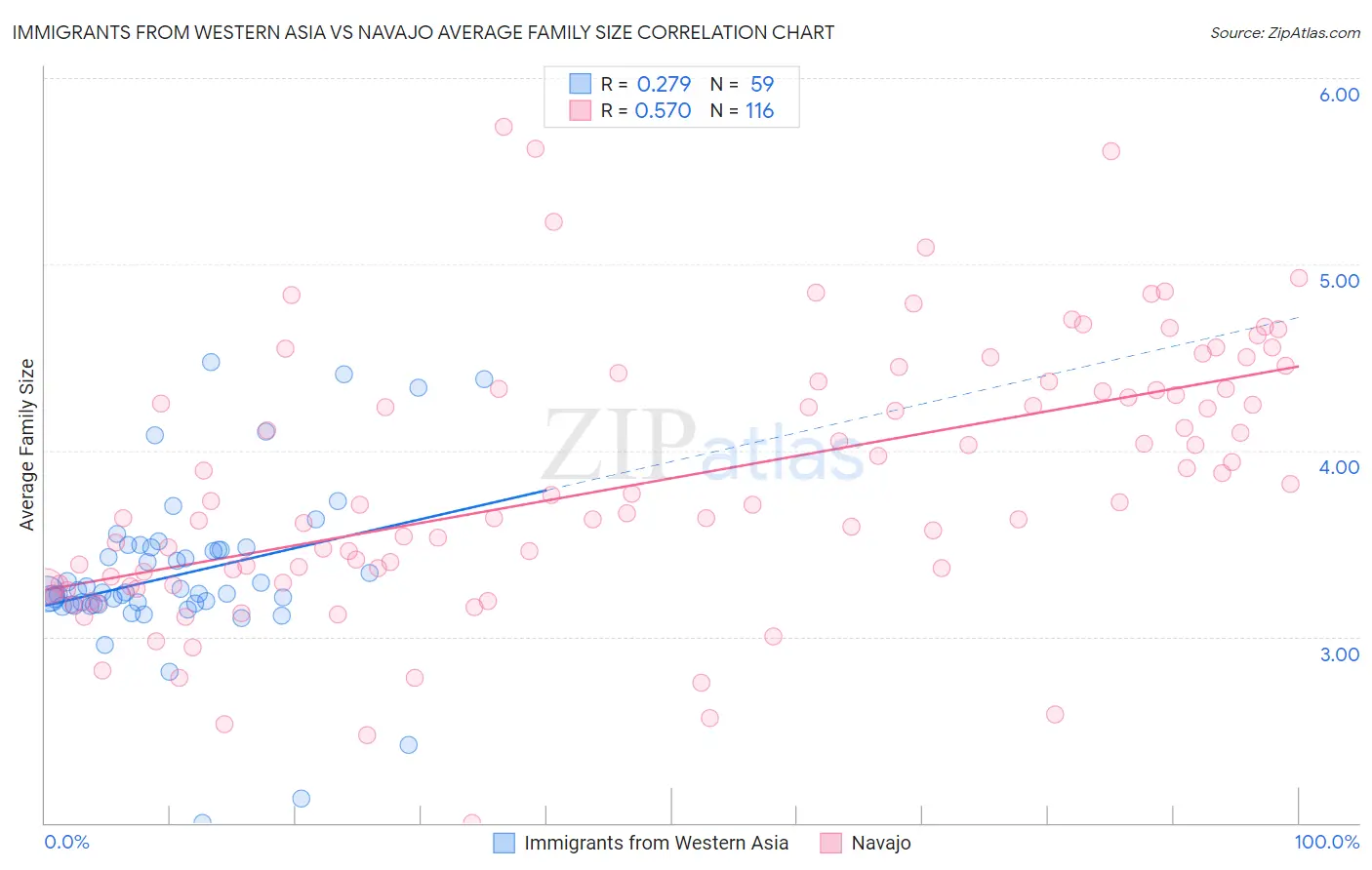 Immigrants from Western Asia vs Navajo Average Family Size