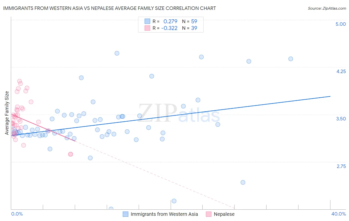 Immigrants from Western Asia vs Nepalese Average Family Size