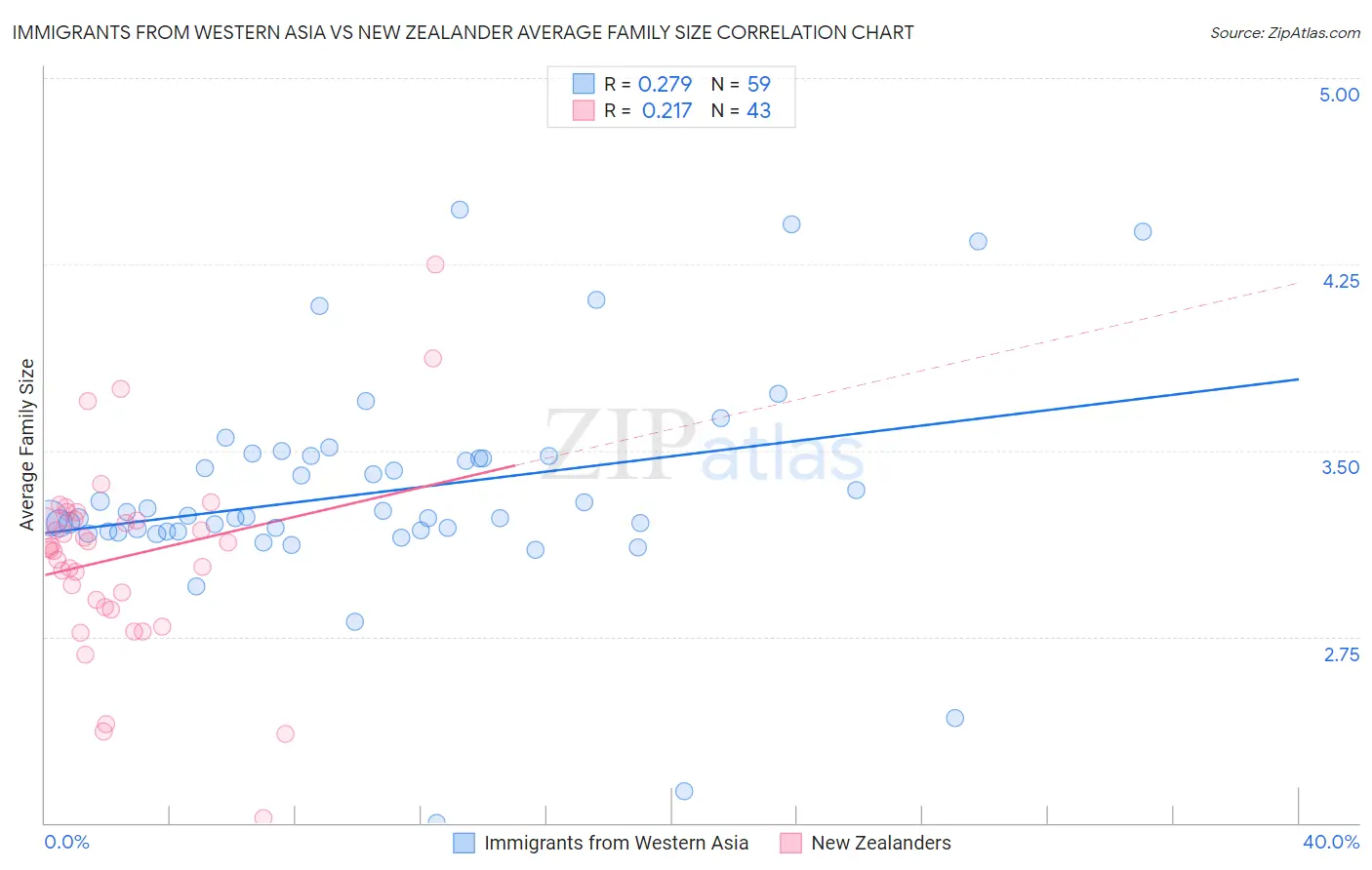 Immigrants from Western Asia vs New Zealander Average Family Size