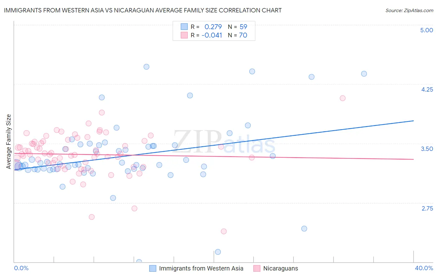 Immigrants from Western Asia vs Nicaraguan Average Family Size