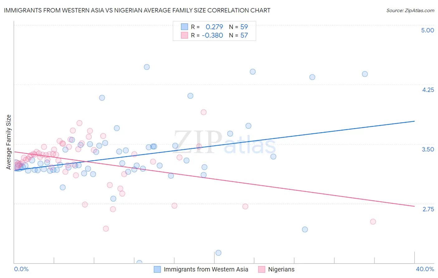 Immigrants from Western Asia vs Nigerian Average Family Size