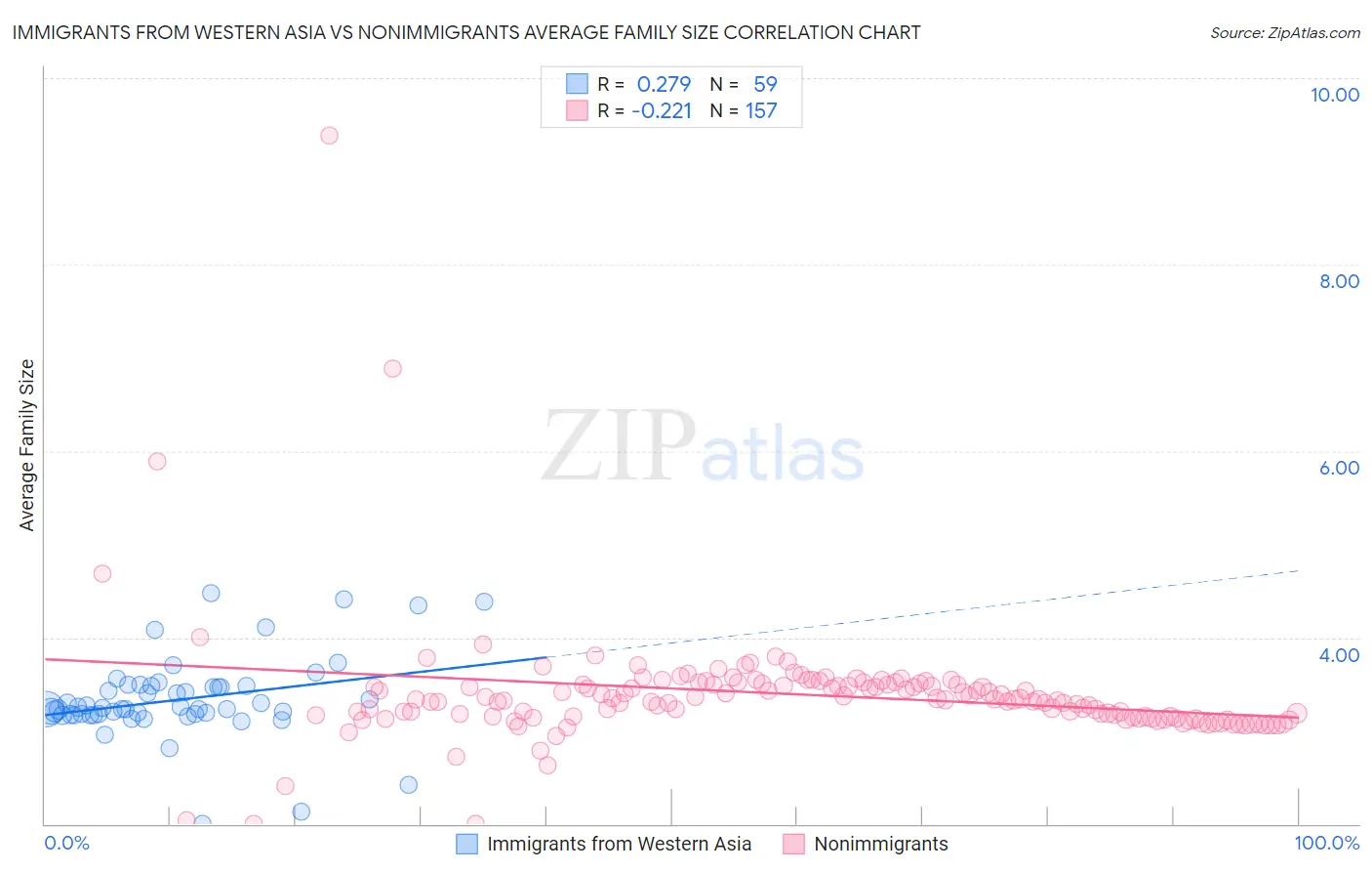 Immigrants from Western Asia vs Nonimmigrants Average Family Size