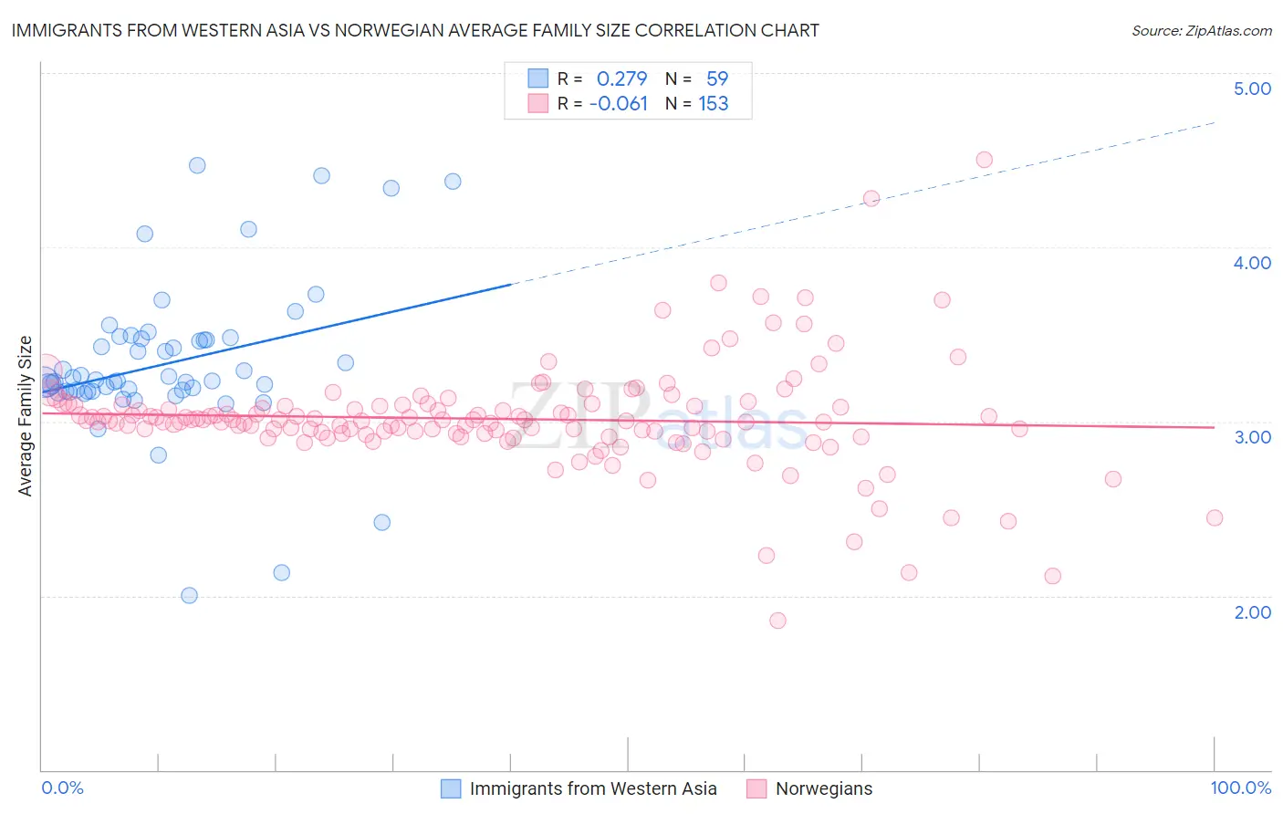 Immigrants from Western Asia vs Norwegian Average Family Size