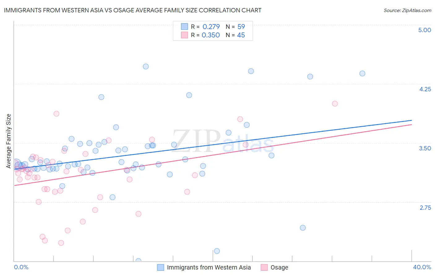 Immigrants from Western Asia vs Osage Average Family Size