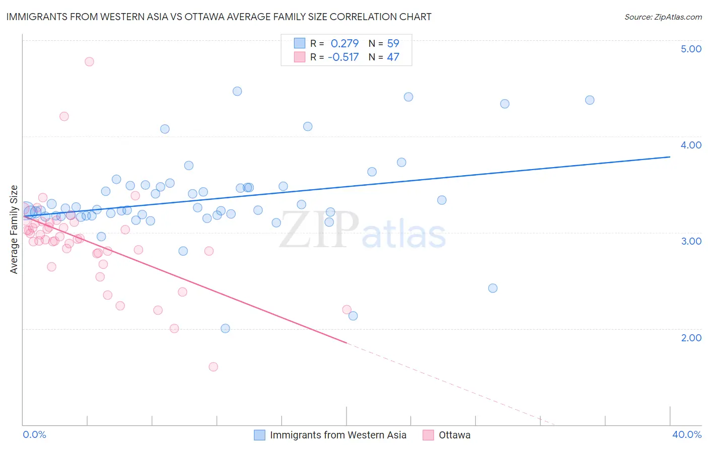Immigrants from Western Asia vs Ottawa Average Family Size