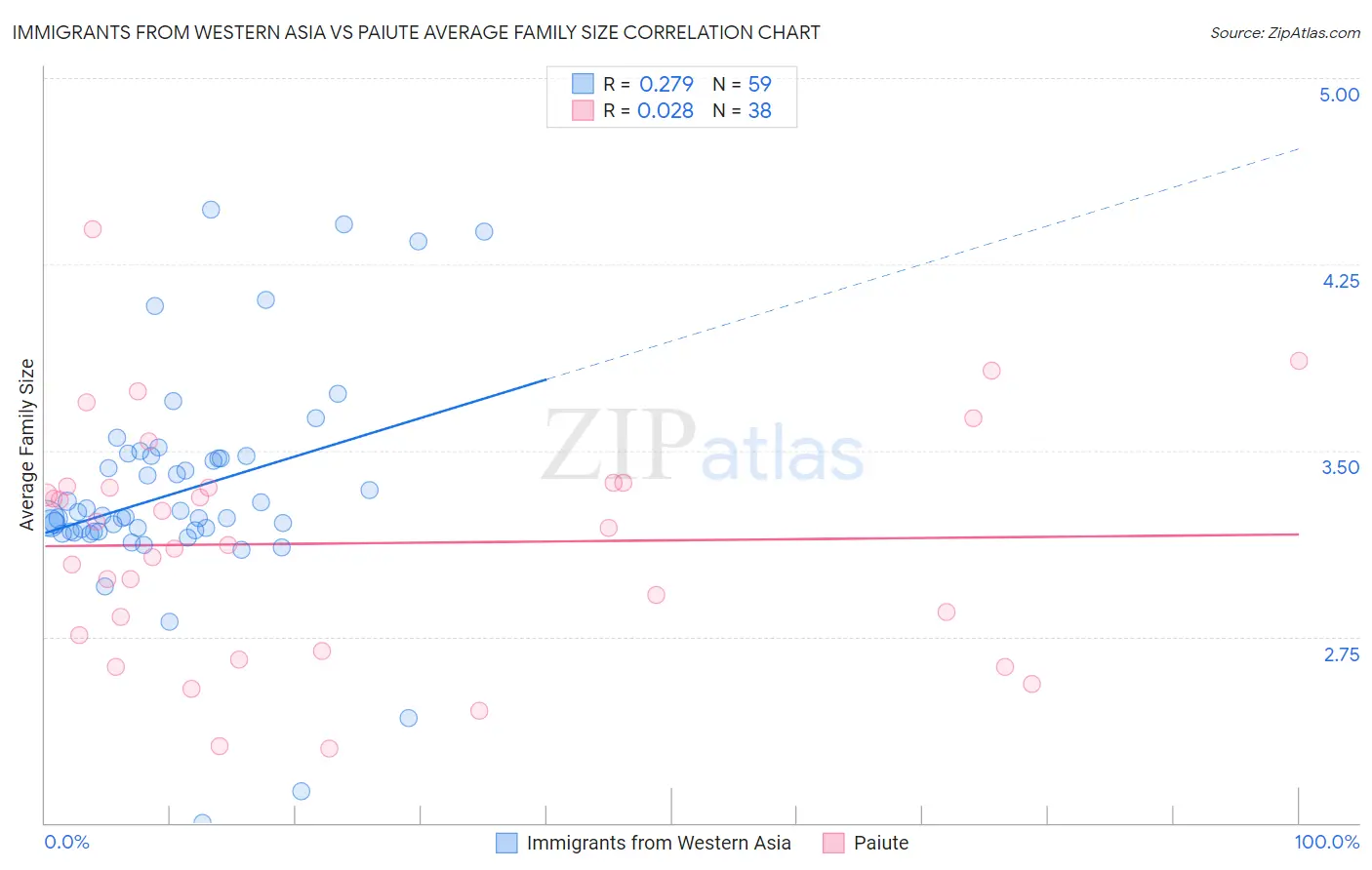 Immigrants from Western Asia vs Paiute Average Family Size