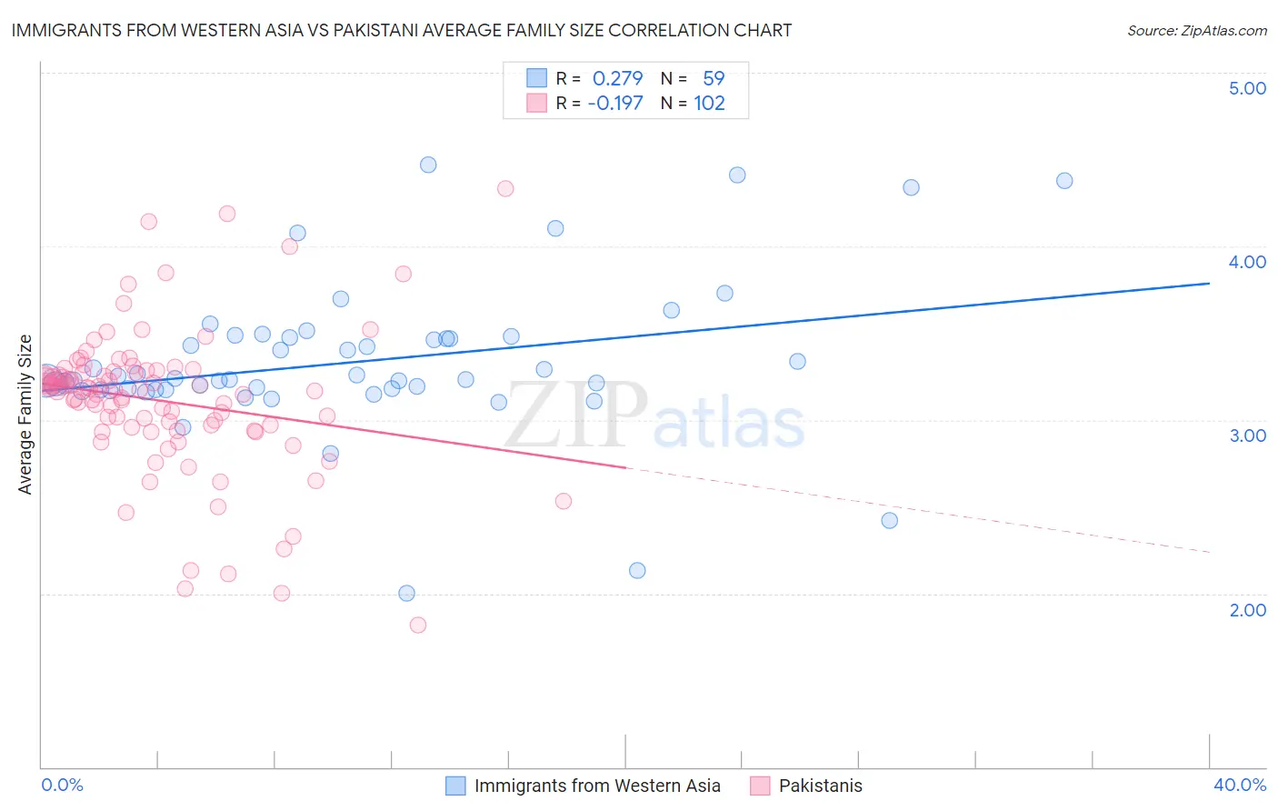 Immigrants from Western Asia vs Pakistani Average Family Size