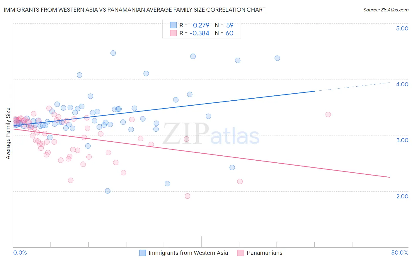 Immigrants from Western Asia vs Panamanian Average Family Size