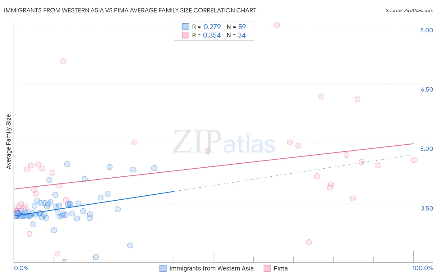 Immigrants from Western Asia vs Pima Average Family Size