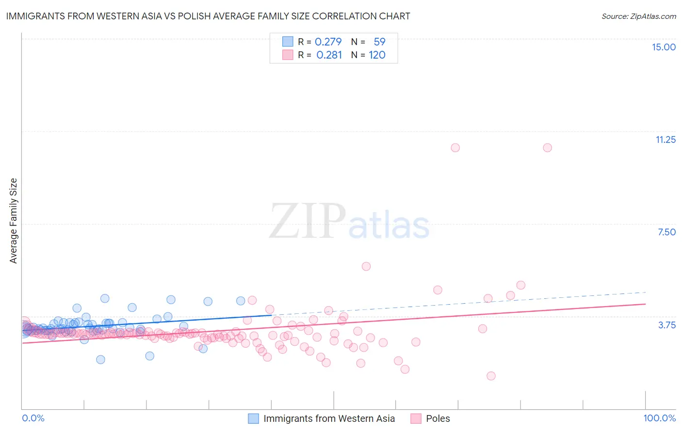 Immigrants from Western Asia vs Polish Average Family Size