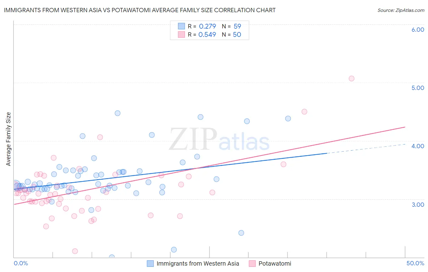 Immigrants from Western Asia vs Potawatomi Average Family Size