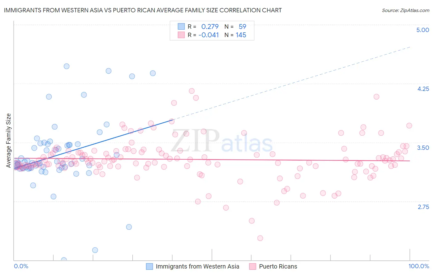 Immigrants from Western Asia vs Puerto Rican Average Family Size