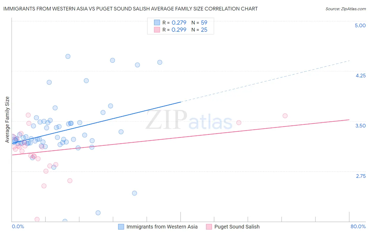Immigrants from Western Asia vs Puget Sound Salish Average Family Size