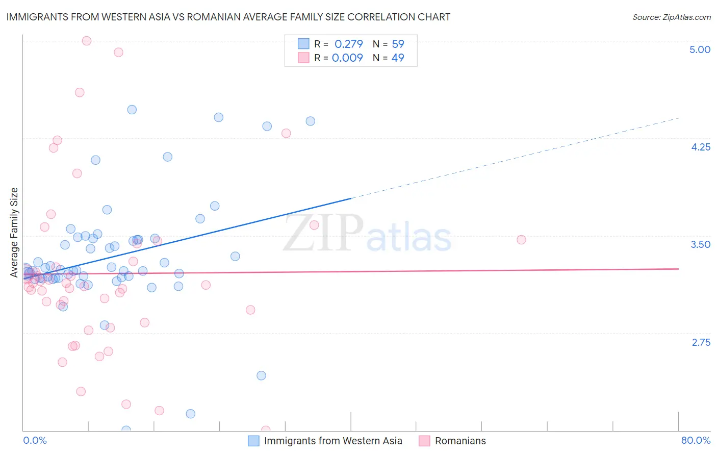 Immigrants from Western Asia vs Romanian Average Family Size