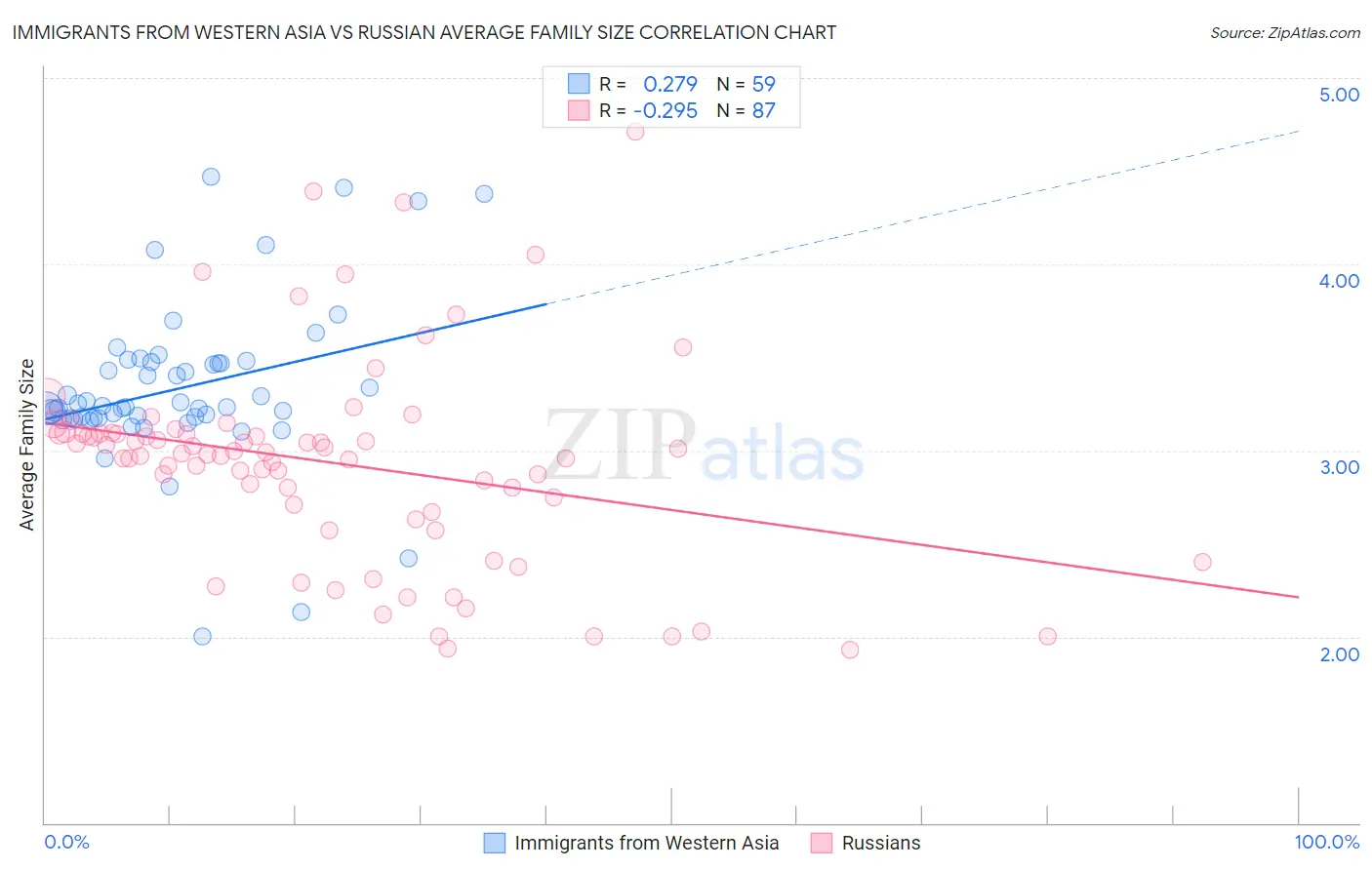 Immigrants from Western Asia vs Russian Average Family Size