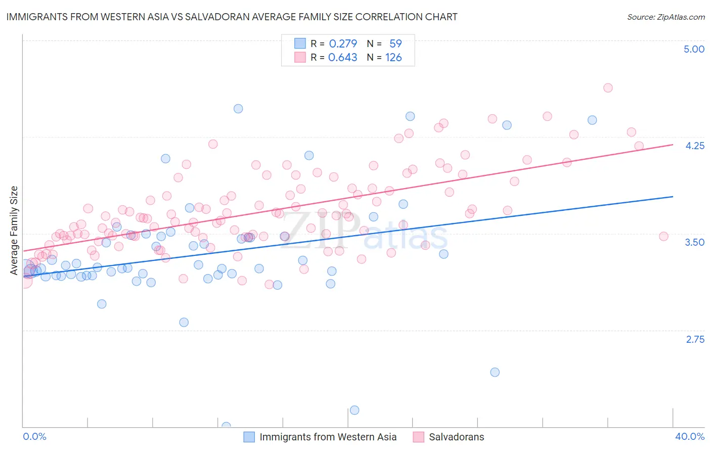 Immigrants from Western Asia vs Salvadoran Average Family Size