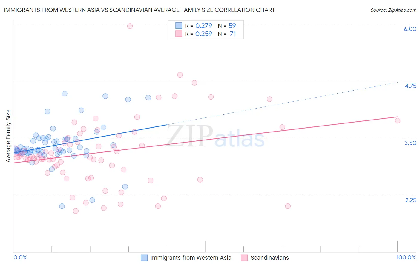 Immigrants from Western Asia vs Scandinavian Average Family Size