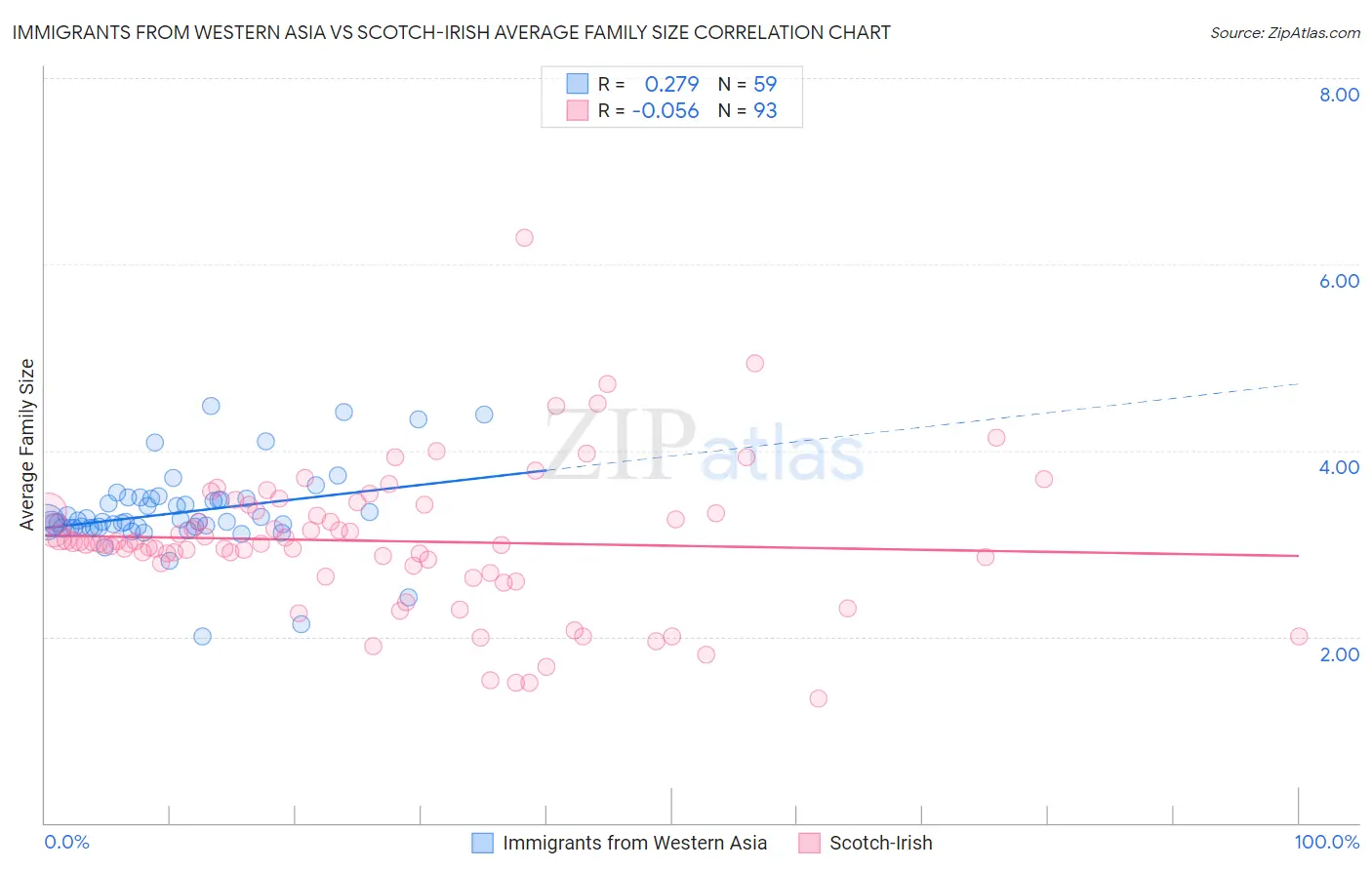 Immigrants from Western Asia vs Scotch-Irish Average Family Size