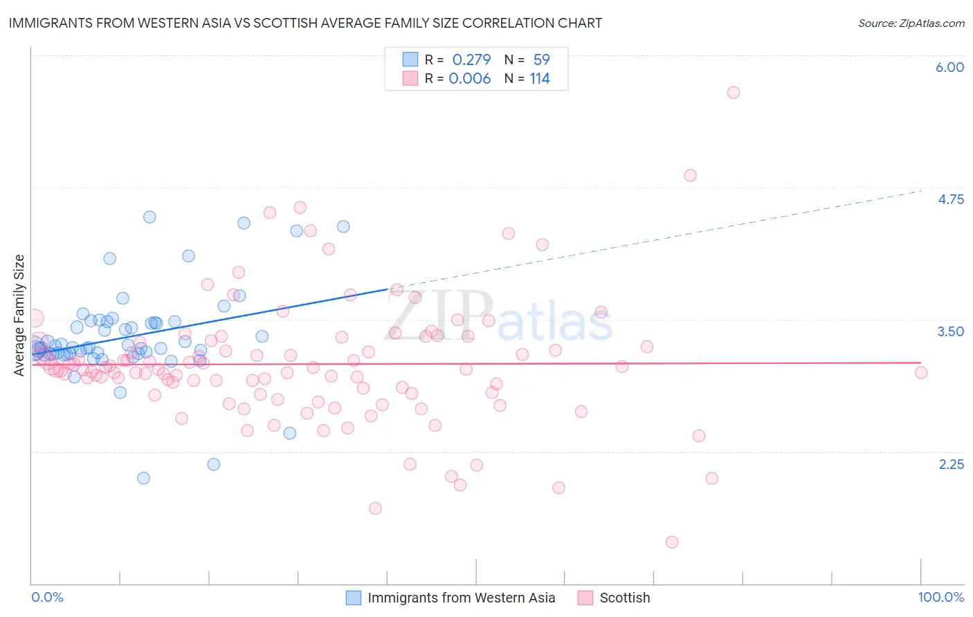 Immigrants from Western Asia vs Scottish Average Family Size