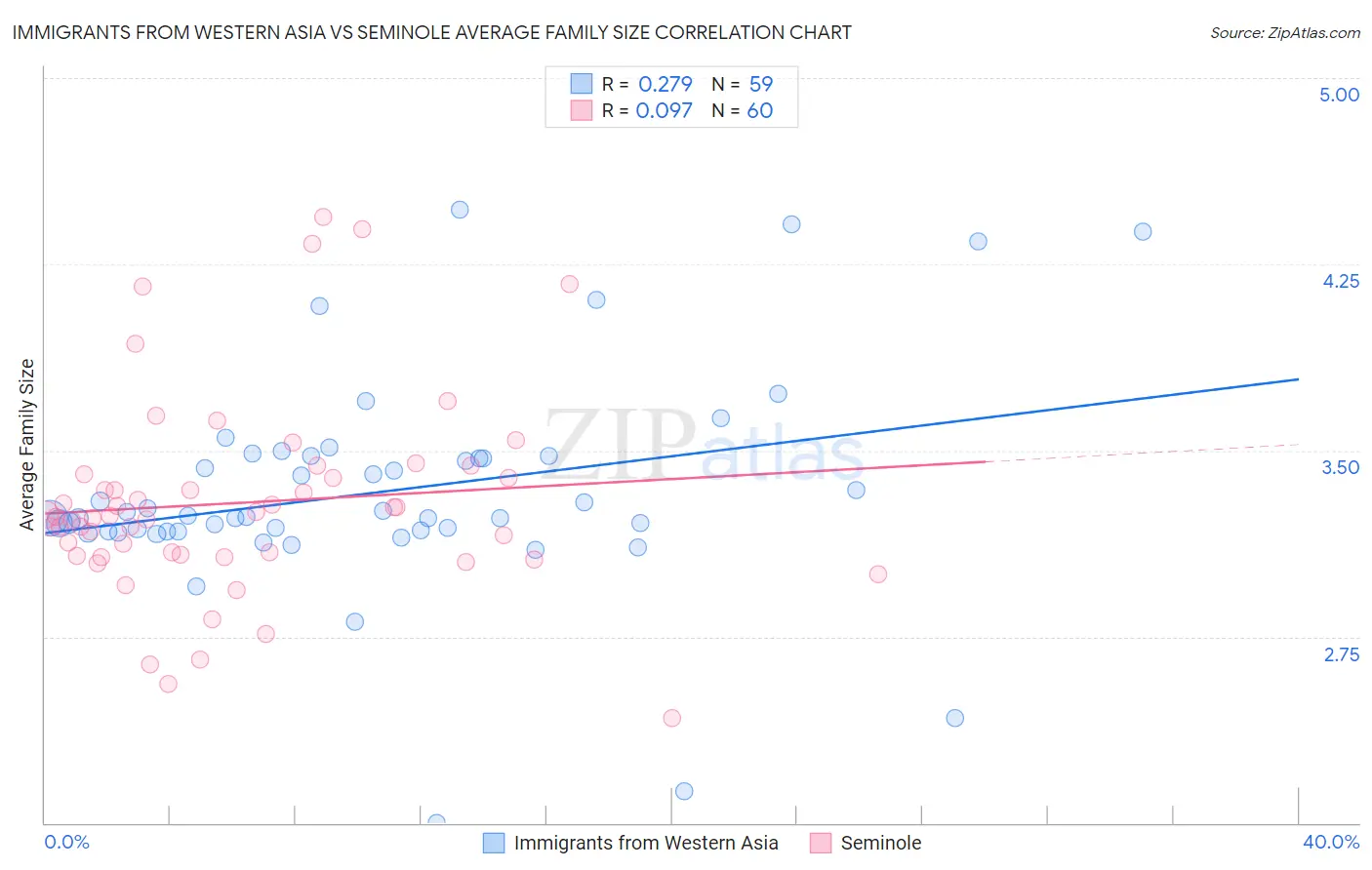 Immigrants from Western Asia vs Seminole Average Family Size
