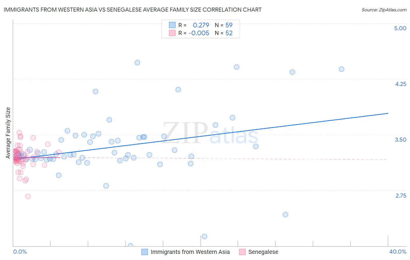 Immigrants from Western Asia vs Senegalese Average Family Size