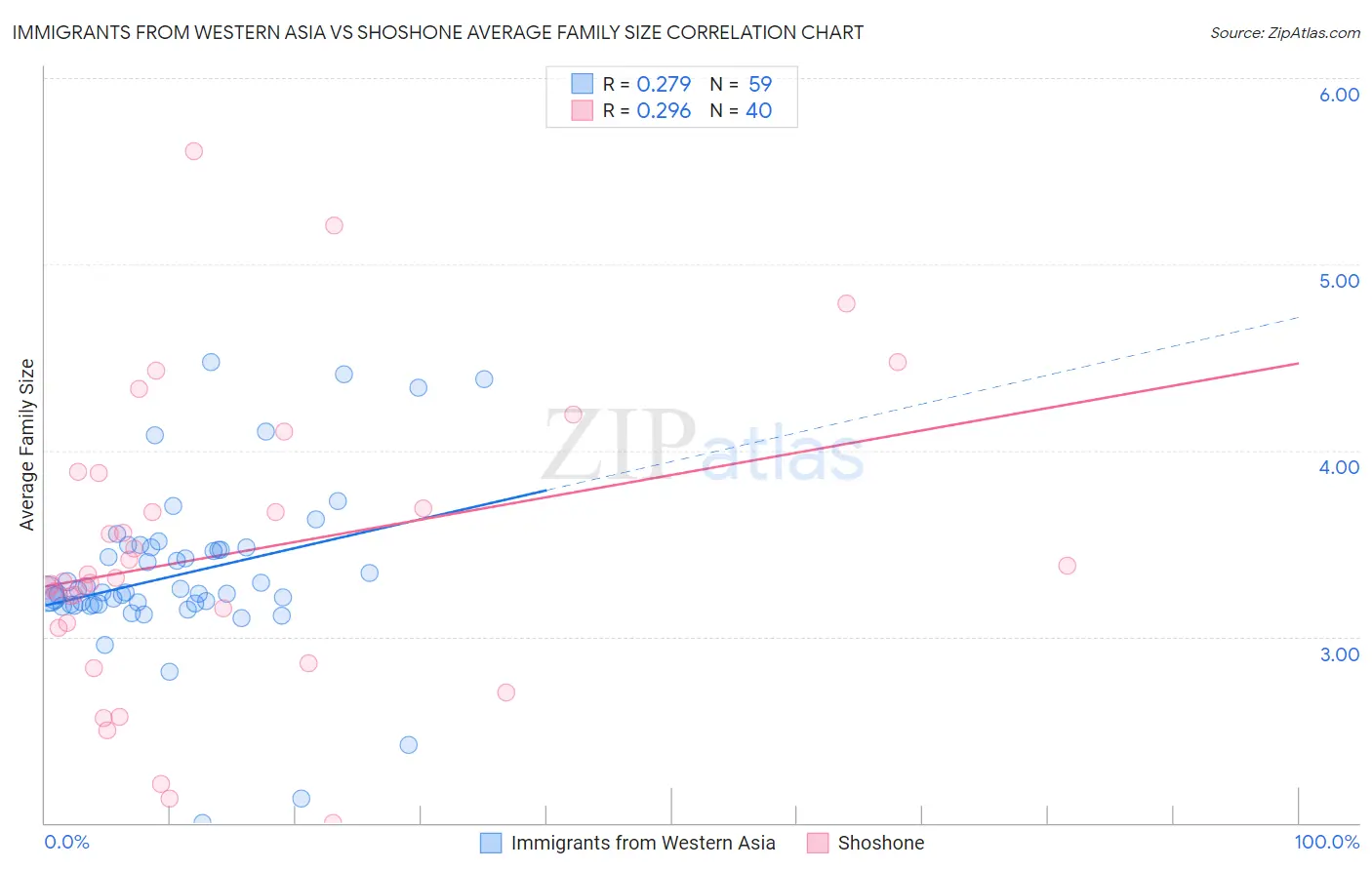 Immigrants from Western Asia vs Shoshone Average Family Size