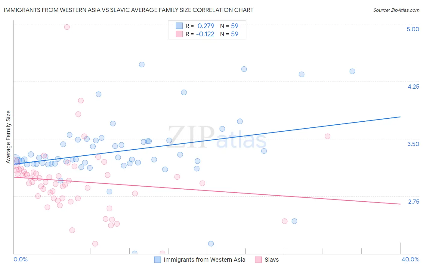 Immigrants from Western Asia vs Slavic Average Family Size