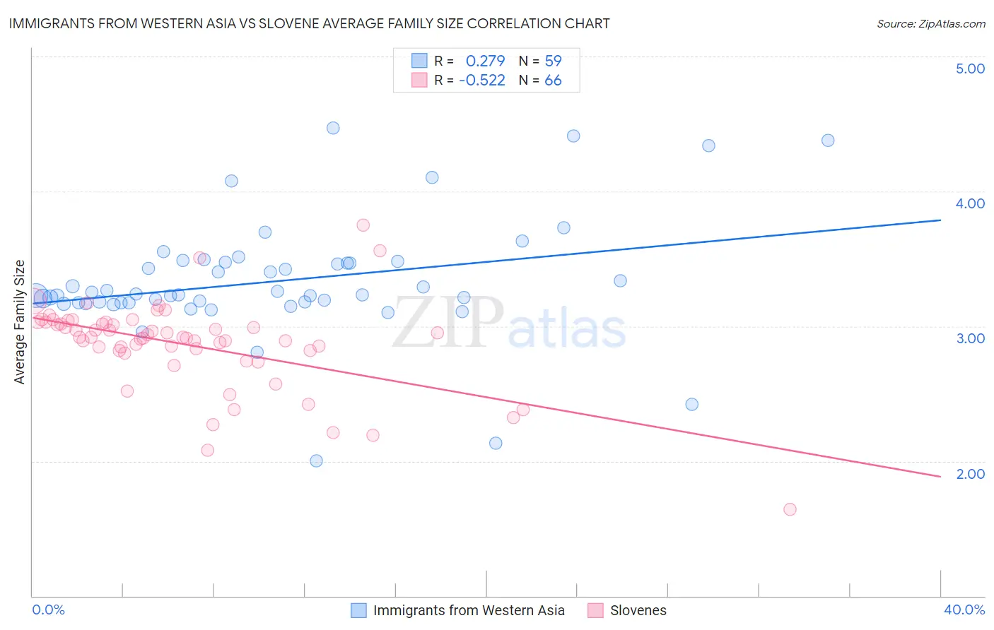 Immigrants from Western Asia vs Slovene Average Family Size